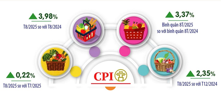 CPI Hà Nội tháng 8/2025 tăng nhẹ 0,22%- Ảnh 2.