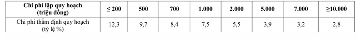 Ban hành định mức chi phí, đơn giá cho việc lập, thẩm định, phê duyệt, điều chỉnh Quy hoạch tổng thể Thủ đô- Ảnh 2.