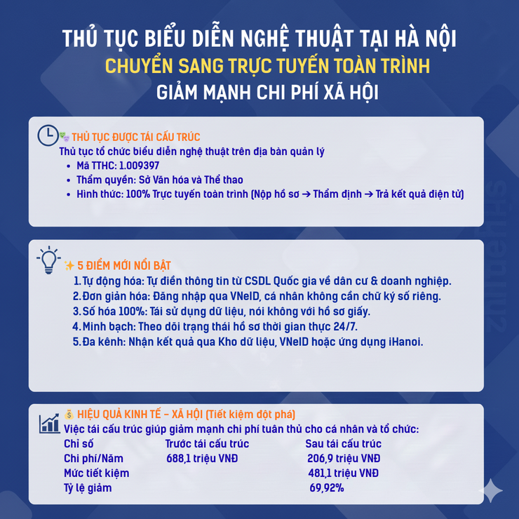 Thủ tục biểu diễn nghệ thuật tại Hà Nội: Thực hiện toàn trình trên môi trường số- Ảnh 1.
