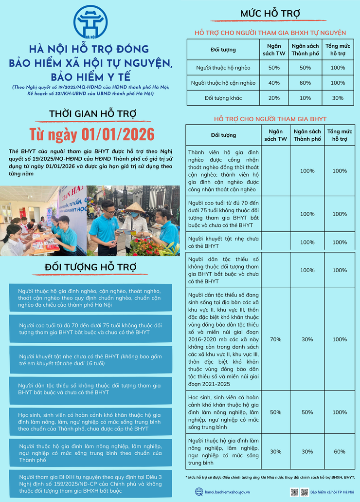 Chỉ tiêu, nhiệm vụ công tác bảo hiểm xã hội, bảo hiểm y tế của thành phố Hà Nội năm 2026- Ảnh 2.