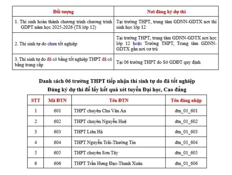 Hà Nội: Hướng dẫn các trường THPT, trung tâm GDNN-GDTX và thí sinh công tác đăng ký dự thi và đăng ký xét xét công nhận tốt nghiệp trung học phổ thông năm 2026 trên địa bàn Thành phố- Ảnh 2.