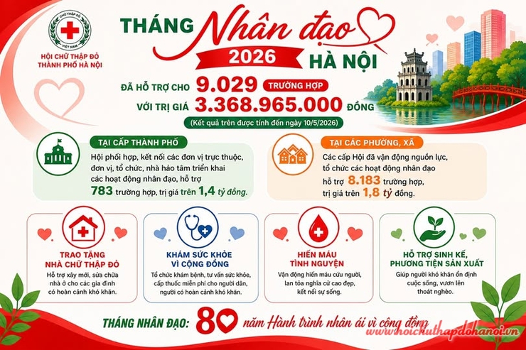 Hà Nội kêu gọi cộng đồng chung tay hưởng ứng Tháng Nhân đạo 2026- Ảnh 4.