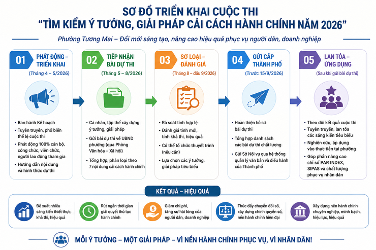 Phường Tương Mai lan tỏa tinh thần đổi mới qua cuộc thi sáng kiến cải cách hành chính năm 2026- Ảnh 1.