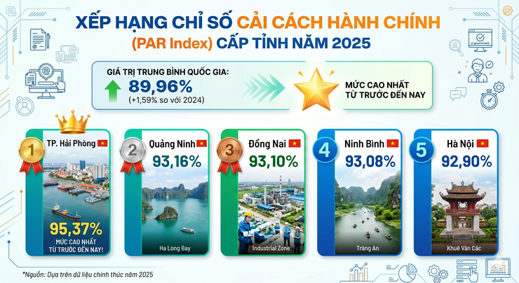 Kết quả PAR INDEX năm 2025 của Thành phố Hà Nội- Ảnh 1.