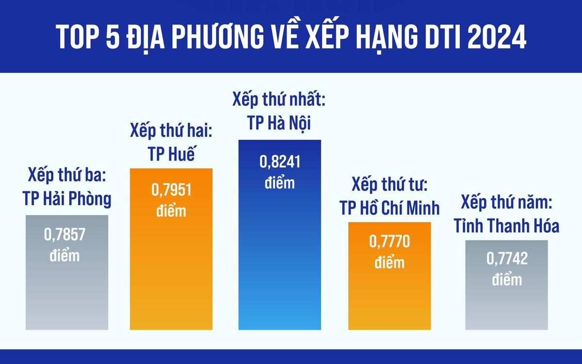 DTI 2024: Hà Nội dẫn đầu cả nước về Chỉ số Chuyển đổi số