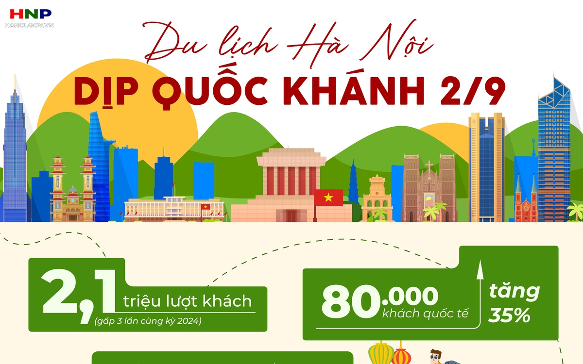 Hà Nội ước đón gần 2,1 triệu lượt khách vào dịp nghỉ lễ Quốc khánh