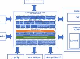 Ban hành Khung kiến trúc tổng thể quốc gia số: Nền tảng thống nhất cho quốc gia số phát triển