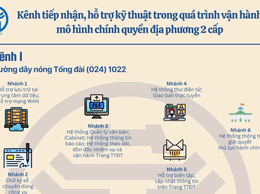 Thành phố Hà Nội cung cấp các kênh tiếp nhận vướng mắc, hỗ trợ triển khai hạ tầng kỹ thuật CNTT trong quá trình triển khai chính quyền 2 cấp