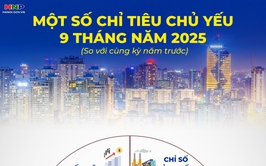 Hà Nội tăng trưởng 7,92% trong 9 tháng, thu ngân sách vượt dự toán