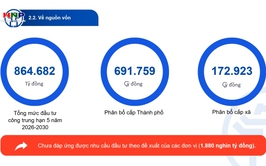 Hà Nội dự kiến chi hơn 864 nghìn tỷ đồng đầu tư công giai đoạn 2026-2030