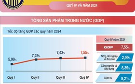 Báo cáo tình hình kinh tế - xã hội quý IV và năm 2024