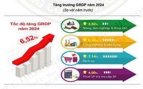 Báo cáo tình hình kinh tế - xã hội quý IV và năm 2024