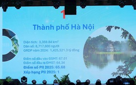 Hà Nội tiếp tục là địa phương dẫn đầu về chỉ số đổi mới sáng tạo năm 2025