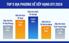 DTI 2024: Hà Nội dẫn đầu cả nước về Chỉ số Chuyển đổi số
