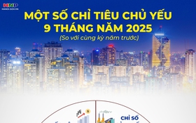 Hà Nội tăng trưởng 7,92% trong 9 tháng, thu ngân sách vượt dự toán