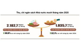 Báo cáo tình hình Kinh tế - xã hội tháng Mười và 10 tháng năm 2025 của Cục Thống kê