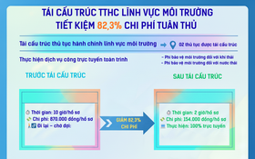 Tái cấu trúc thủ tục hành chính lĩnh vực môi trường - Tiết kiệm 82,3% chi phí tuân thủ đối với người dân và doanh nghiệp