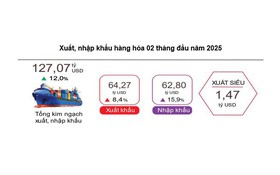 Báo cáo tình hình kinh tế - xã hội tháng Hai và 2 tháng đầu năm của Tổng cục Thống kê