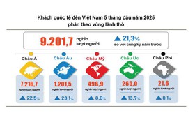 Báo cáo tình hình Kinh tế - xã hội tháng Năm và 5 tháng đầu năm 2025 của Cục Thống kê