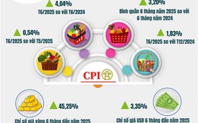 Tình hình kinh tế - xã hội tháng Sáu và 6 tháng đầu năm 2025 của Thủ đô Hà Nội