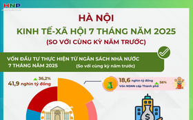 Bức tranh kinh tế - xã hội Hà Nội 7 tháng đầu năm 2025