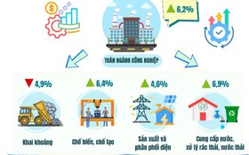 Báo cáo tình hình kinh tế - xã hội tháng Bảy và 7 tháng năm 2025 của Thủ đô Hà Nội