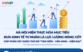 Hiện thực hóa mục tiêu đưa kinh tế tư nhân là lực lượng nòng cốt