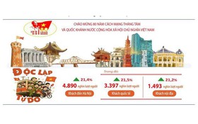 Báo cáo tình hình kinh tế - xã hội tháng Tám và 8 tháng năm 2025 của Thủ đô Hà Nội