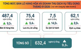 Báo cáo tình hình Kinh tế - xã hội tháng Một năm 2026 của Cục Thống kê