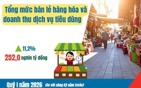 Báo cáo tình hình kinh tế - xã hội tháng Ba và quý I năm 2026 của Thủ đô Hà Nội