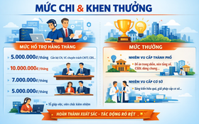 Hà Nội: Quy định chính sách hỗ trợ nhân lực thực hiện nhiệm vụ khoa học, công nghệ và chuyển đổi số