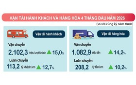Báo cáo tình hình kinh tế xã hội tháng Tư và 4 tháng đầu năm 2026 của Cục Thống kê