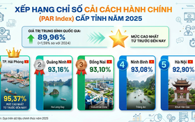 Kết quả PAR INDEX năm 2025 của Thành phố Hà Nội