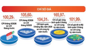Báo cáo tình hình kinh tế - xã hội tháng Năm và 5 tháng đầu năm 2026 của Cục Thống kê