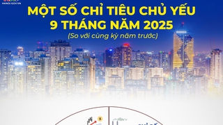 Hà Nội tăng trưởng 7,92% trong 9 tháng, thu ngân sách vượt dự toán