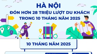 10 tháng năm 2025, Hà Nội đón hơn 28,2 triệu lượt du khách, thu hơn 108 nghìn tỷ đồng