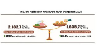 Báo cáo tình hình Kinh tế - xã hội tháng Mười và 10 tháng năm 2025 của Cục Thống kê