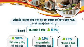 Hà Nội: Đầu tư từ NSNN và FDI tăng trưởng trong quý I/2025