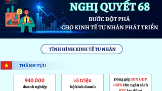 Một số nội dung trọng tâm của Nghị quyết 68 về phát triển kinh tế tư nhân