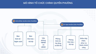 Giới thiệu mô hình tổ chức chính quyền phường thuộc thành phố Hà Nội