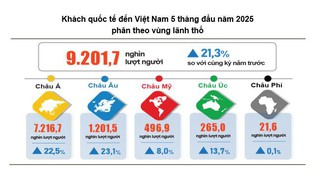 Báo cáo tình hình Kinh tế - xã hội tháng Năm và 5 tháng đầu năm 2025 của Cục Thống kê