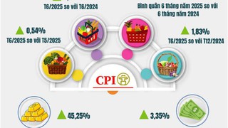 Tình hình kinh tế - xã hội tháng Sáu và 6 tháng đầu năm 2025 của Thủ đô Hà Nội