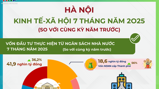 Bức tranh kinh tế - xã hội Hà Nội 7 tháng đầu năm 2025