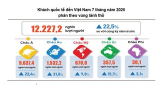 Báo cáo tình hình Kinh tế - xã hội Tháng Bảy và 7 tháng năm 2025 của Cục Thống kê