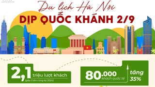 Hà Nội ước đón gần 2,1 triệu lượt khách vào dịp nghỉ lễ Quốc khánh