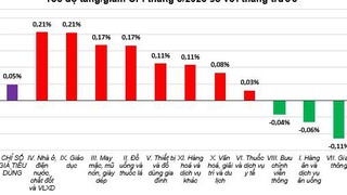 Báo cáo tình hình Kinh tế - xã hội Tháng Tám và 8 tháng năm 2025 của Cục Thống kê
