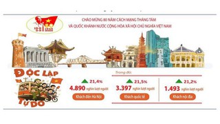 Báo cáo tình hình kinh tế - xã hội tháng Tám và 8 tháng năm 2025 của Thủ đô Hà Nội