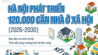 Phát triển nhà ở xã hội hoàn thành chỉ tiêu 120.000 căn giai đoạn 2026-2030
