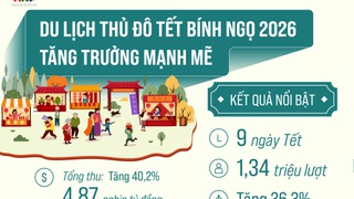 Kỳ nghỉ Tết Nguyên đán, Thủ đô Hà Nội đón khoảng 1,34 triệu lượt khách