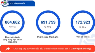 Hà Nội dự kiến chi hơn 864 nghìn tỷ đồng đầu tư công giai đoạn 2026-2030